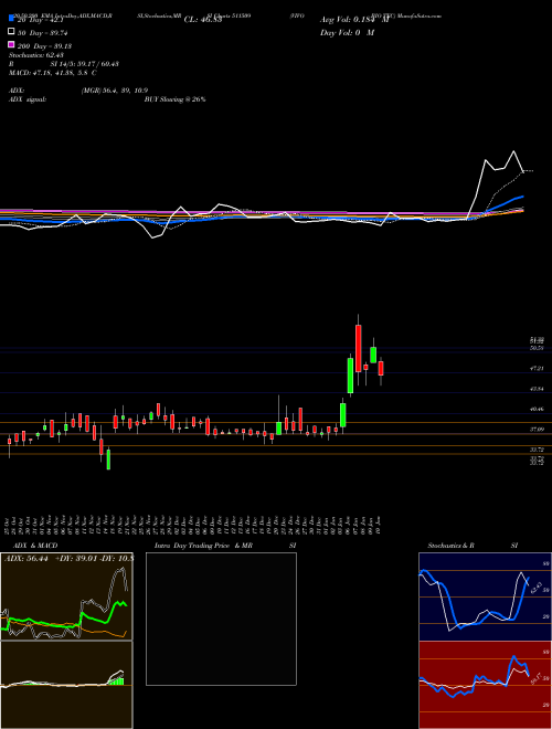 VIVO BIO TEC 511509 Support Resistance charts VIVO BIO TEC 511509 BSE