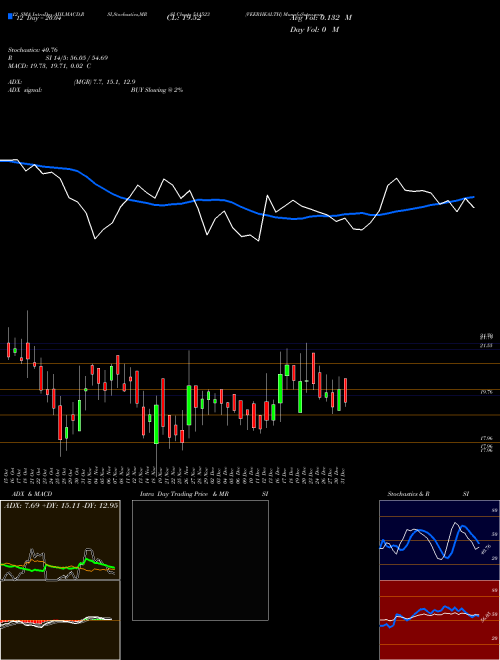 Chart Veerhealth (511523)  Technical (Analysis) Reports Veerhealth [