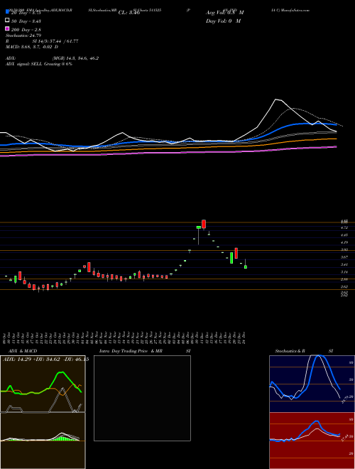 PAN INDIA C 511525 Support Resistance charts PAN INDIA C 511525 BSE