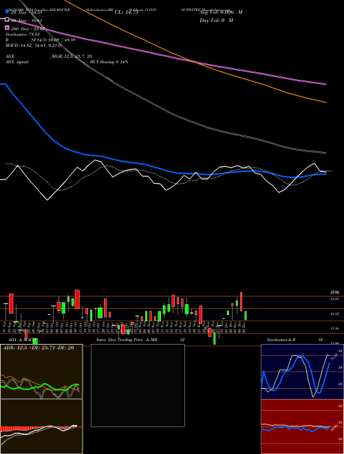 SUPRATRE 511539 Support Resistance charts SUPRATRE 511539 BSE