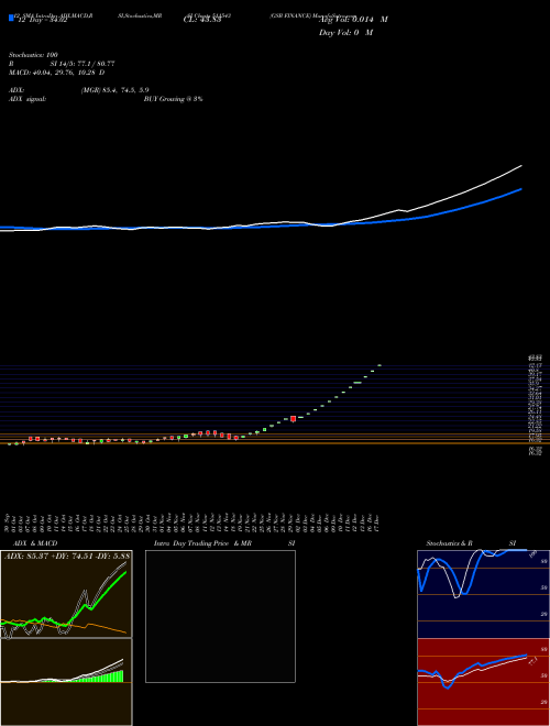 Chart Gsb Finance (511543)  Technical (Analysis) Reports Gsb Finance [