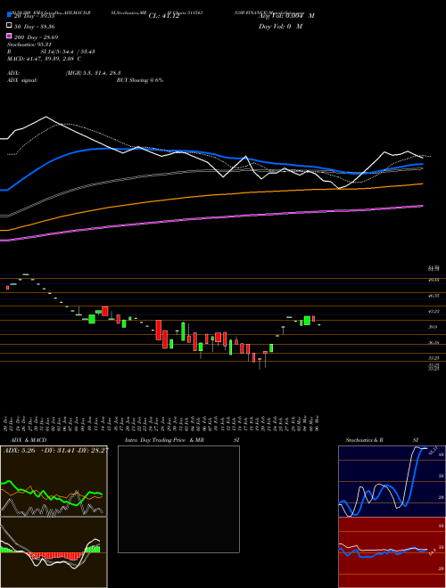 GSB FINANCE 511543 Support Resistance charts GSB FINANCE 511543 BSE