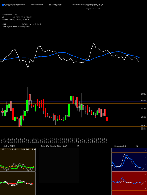 Chart Morarka Fin (511549)  Technical (Analysis) Reports Morarka Fin [