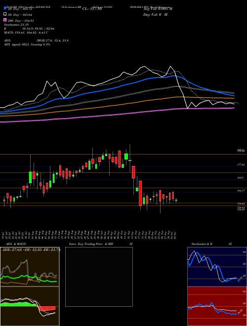 MORARKA FIN. 511549 Support Resistance charts MORARKA FIN. 511549 BSE