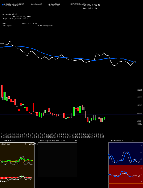 Chart Monarch (511551)  Technical (Analysis) Reports Monarch [