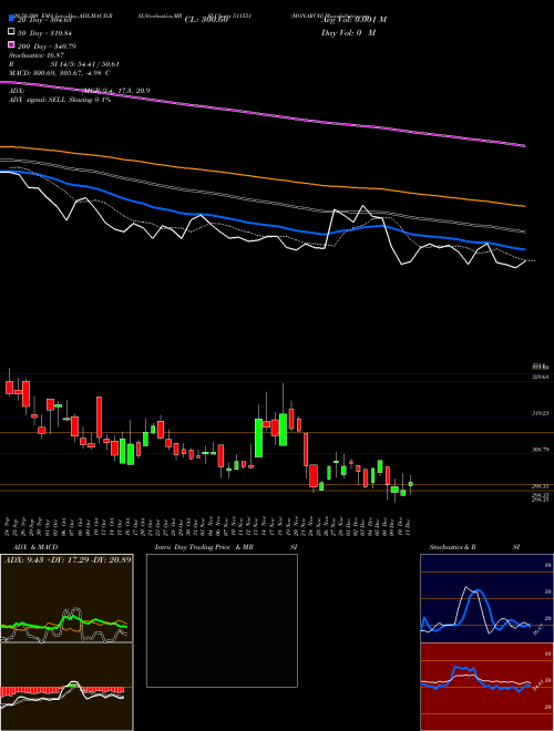 MONARCH 511551 Support Resistance charts MONARCH 511551 BSE