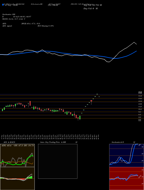 Chart Pro Fin (511557)  Technical (Analysis) Reports Pro Fin [