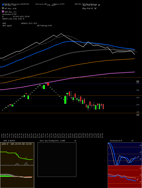 PRO FIN CAP. 511557 Support Resistance charts PRO FIN CAP. 511557 BSE