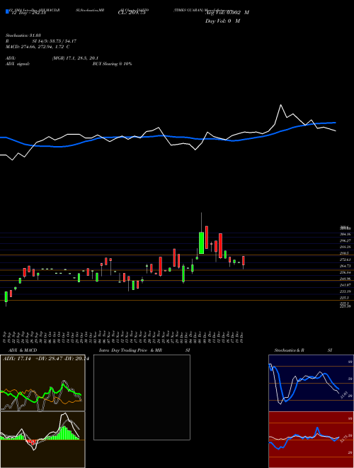 Chart Times Guaran (511559)  Technical (Analysis) Reports Times Guaran [