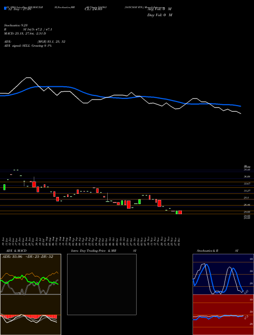 Chart Sanchay Fin (511563)  Technical (Analysis) Reports Sanchay Fin [