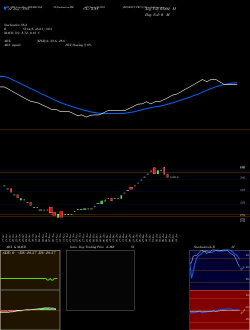 Chart Regency Trus (511585)  Technical (Analysis) Reports Regency Trus [