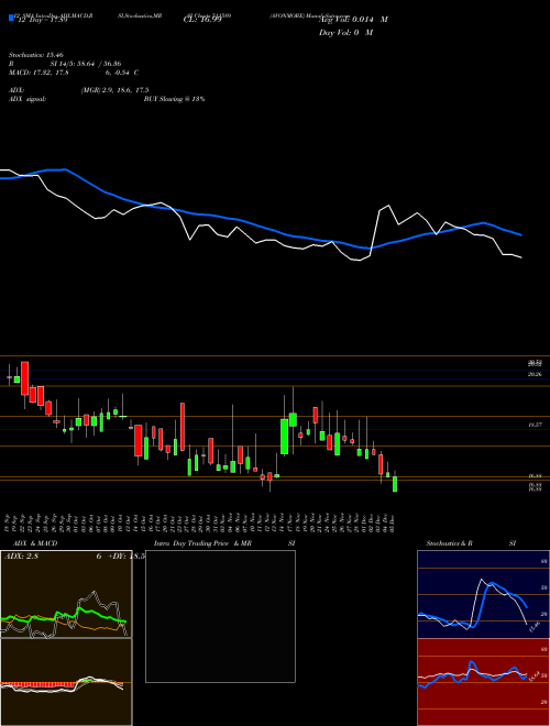 Chart Avonmore (511589)  Technical (Analysis) Reports Avonmore [