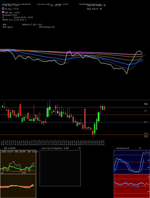 AVONMORE 511589 Support Resistance charts AVONMORE 511589 BSE