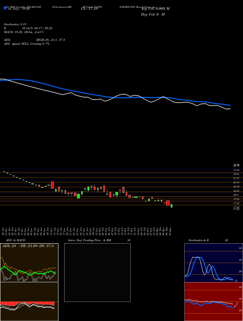 Chart Libord Fin (511593)  Technical (Analysis) Reports Libord Fin [