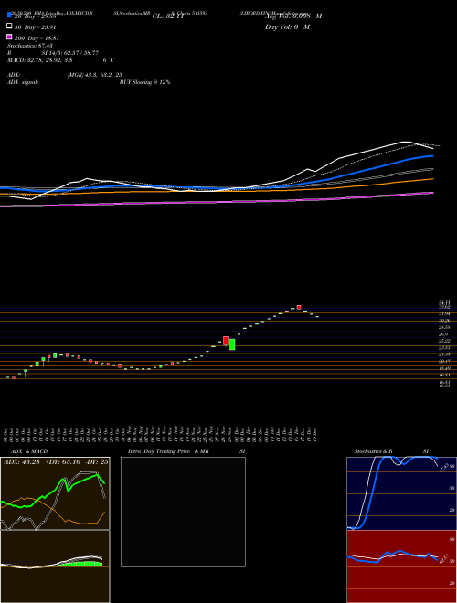 LIBORD FIN 511593 Support Resistance charts LIBORD FIN 511593 BSE