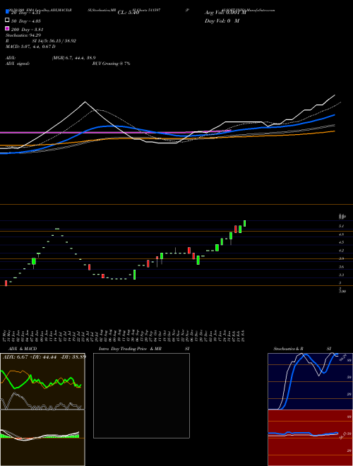 PALSOFT INFO 511597 Support Resistance charts PALSOFT INFO 511597 BSE