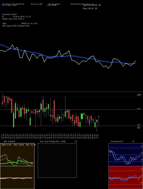 Chart Yash Manage (511601)  Technical (Analysis) Reports Yash Manage [