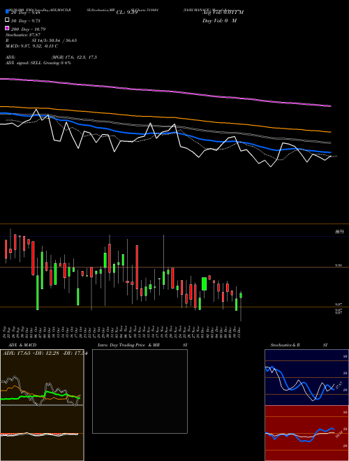 YASH MANAGE. 511601 Support Resistance charts YASH MANAGE. 511601 BSE