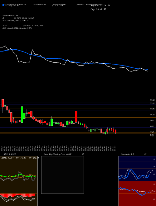 Chart Arihant Cap (511605)  Technical (Analysis) Reports Arihant Cap [