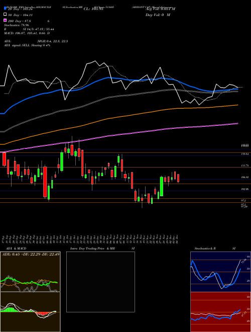 ARIHANT CAP. 511605 Support Resistance charts ARIHANT CAP. 511605 BSE