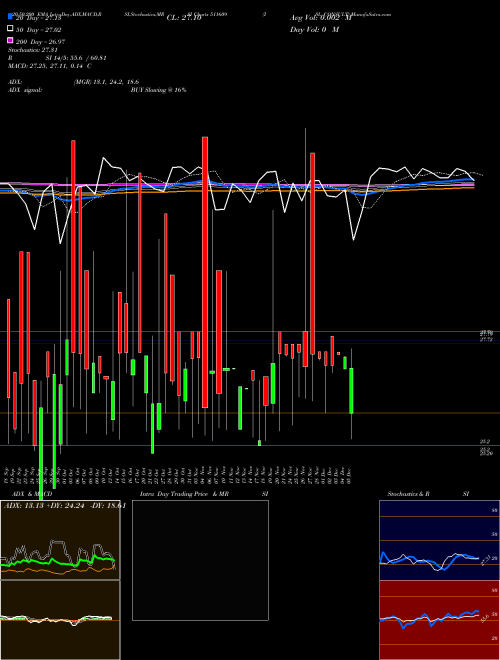 ISL CONSULT 511609 Support Resistance charts ISL CONSULT 511609 BSE