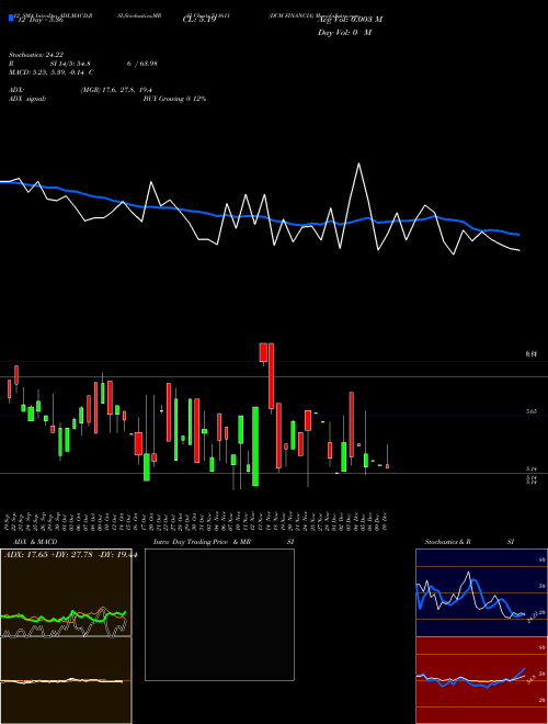 Chart Dcm Financia (511611)  Technical (Analysis) Reports Dcm Financia [