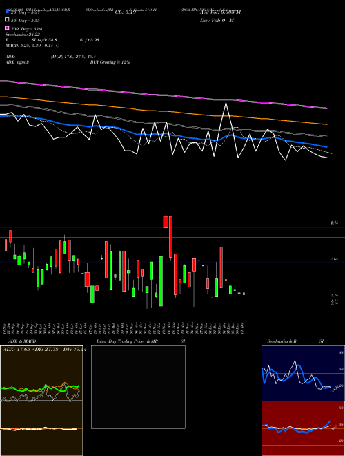 DCM FINANCIA 511611 Support Resistance charts DCM FINANCIA 511611 BSE