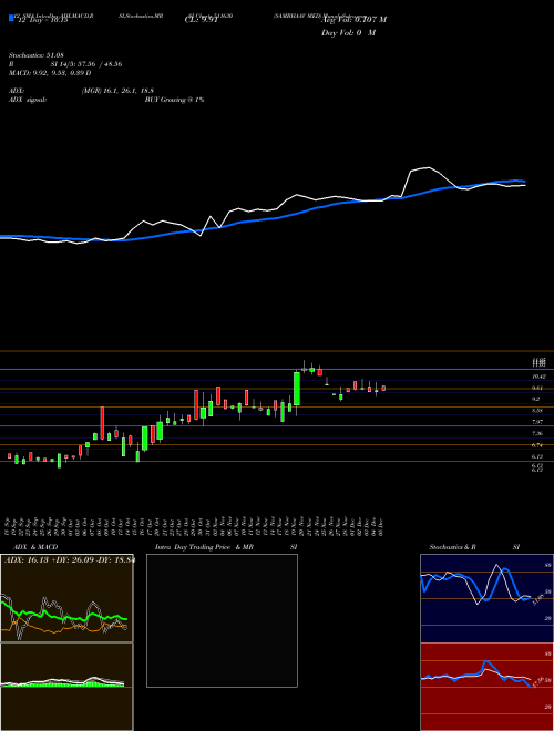 Chart Sambhaav Med (511630)  Technical (Analysis) Reports Sambhaav Med [