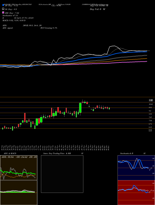SAMBHAAV MED 511630 Support Resistance charts SAMBHAAV MED 511630 BSE