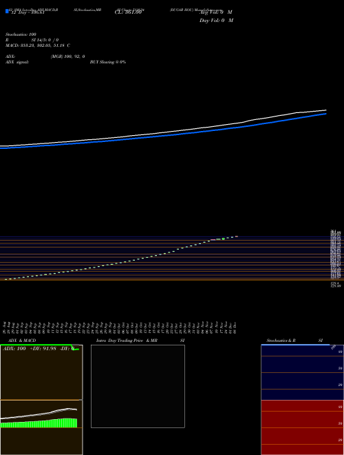 Chart Dugar Hou (511634)  Technical (Analysis) Reports Dugar Hou [
