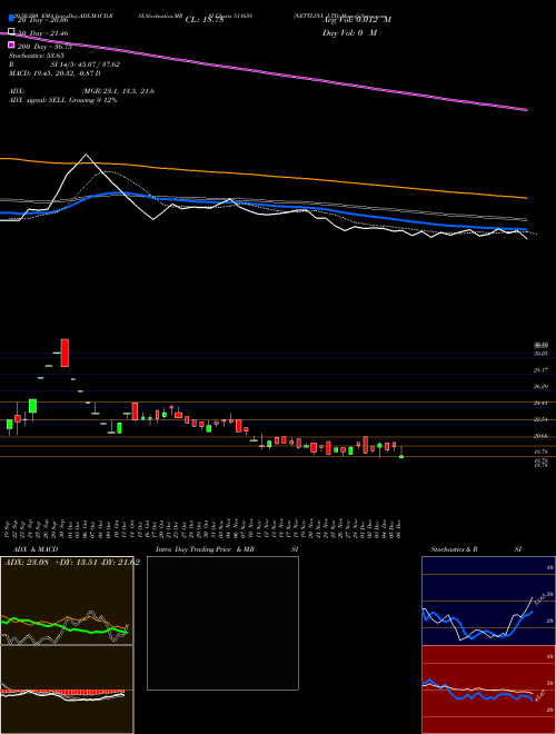 NETTLINX LTD 511658 Support Resistance charts NETTLINX LTD 511658 BSE
