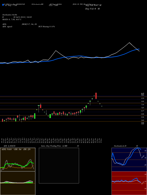 Chart Bgil Fl (511664)  Technical (Analysis) Reports Bgil Fl [