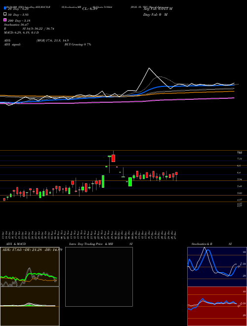 BGIL FL TEC 511664 Support Resistance charts BGIL FL TEC 511664 BSE