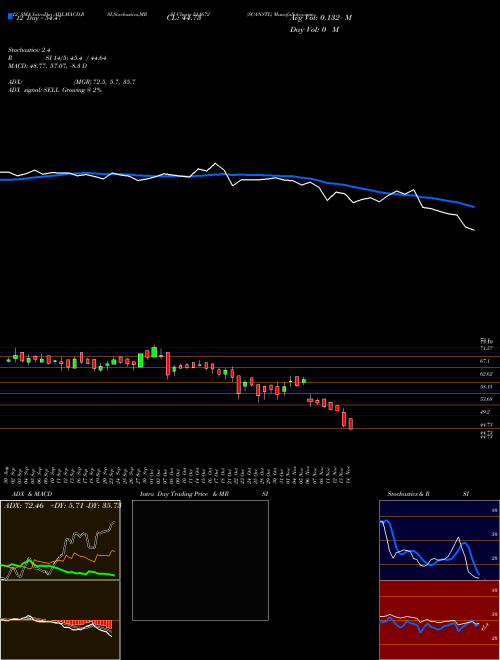 Chart Scanstl (511672)  Technical (Analysis) Reports Scanstl [