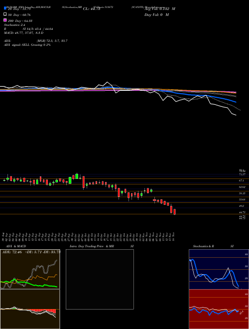 SCANSTL 511672 Support Resistance charts SCANSTL 511672 BSE