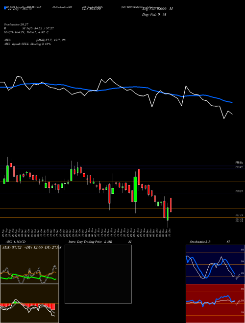 Chart Gic Housing (511676)  Technical (Analysis) Reports Gic Housing [