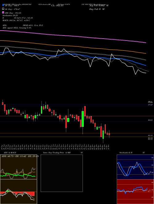GIC HOUSING 511676 Support Resistance charts GIC HOUSING 511676 BSE