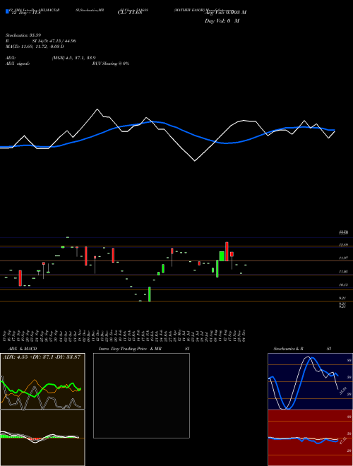 Chart Mathew Easow (511688)  Technical (Analysis) Reports Mathew Easow [
