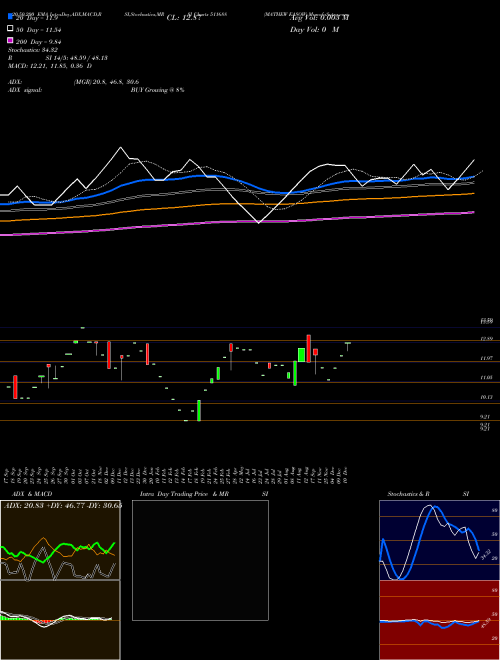 MATHEW EASOW 511688 Support Resistance charts MATHEW EASOW 511688 BSE
