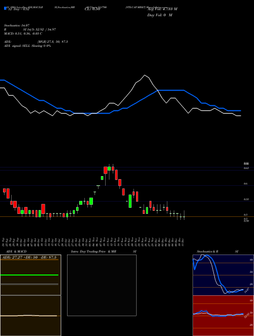 Chart Std Cap (511700)  Technical (Analysis) Reports Std Cap [