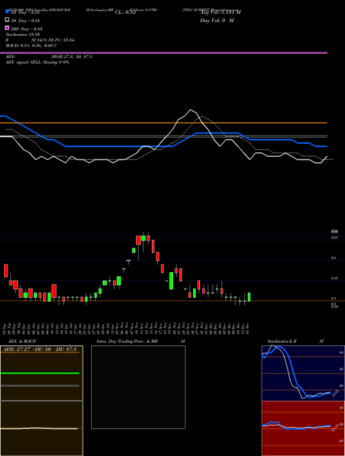 STD.CAP.MRKT 511700 Support Resistance charts STD.CAP.MRKT 511700 BSE