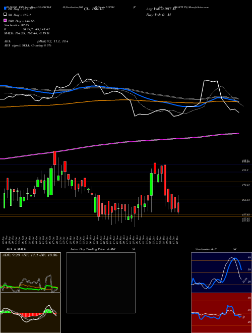 PARSHARTI IN 511702 Support Resistance charts PARSHARTI IN 511702 BSE