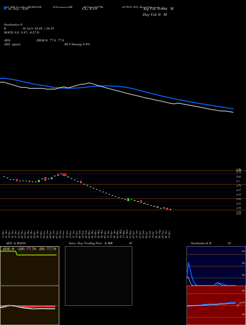 Chart Action Fin (511706)  Technical (Analysis) Reports Action Fin [
