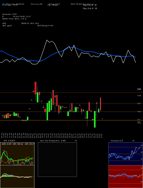 Chart Relic Techno (511712)  Technical (Analysis) Reports Relic Techno [