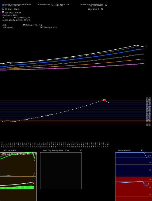 NIMBSPROJ 511714 Support Resistance charts NIMBSPROJ 511714 BSE