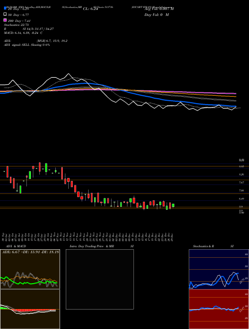 ESCORT FINAN 511716 Support Resistance charts ESCORT FINAN 511716 BSE
