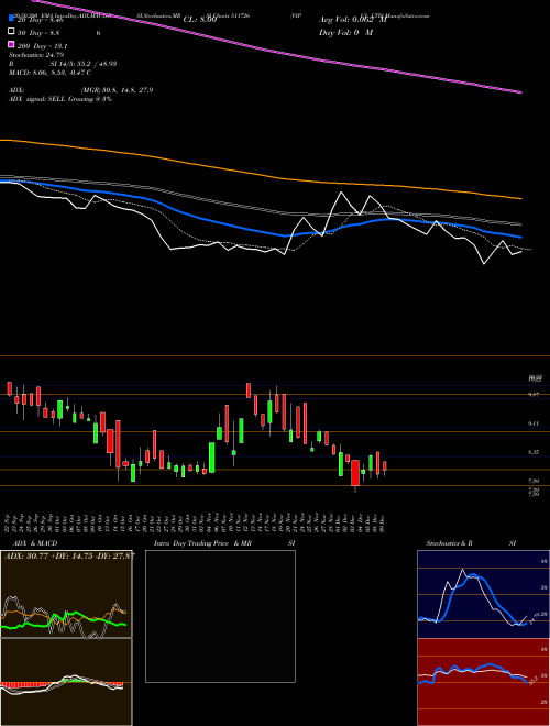 VIPUL LTD 511726 Support Resistance charts VIPUL LTD 511726 BSE
