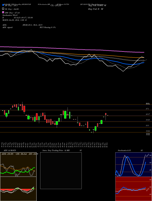 KZ LEAS FIN. 511728 Support Resistance charts KZ LEAS FIN. 511728 BSE