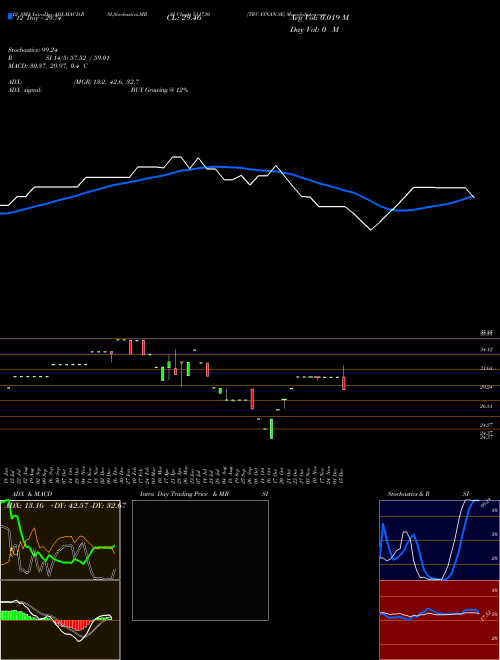 Chart Trc Finan (511730)  Technical (Analysis) Reports Trc Finan [