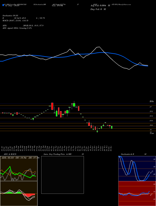 Chart Pasupati Fin (511734)  Technical (Analysis) Reports Pasupati Fin [